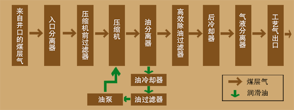煤层气螺杆压缩机