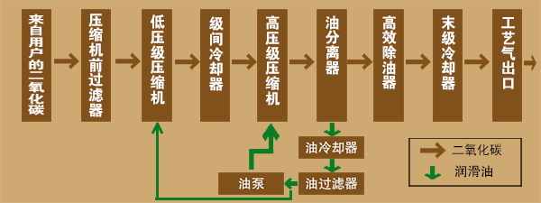 二氧化碳螺杆压缩机