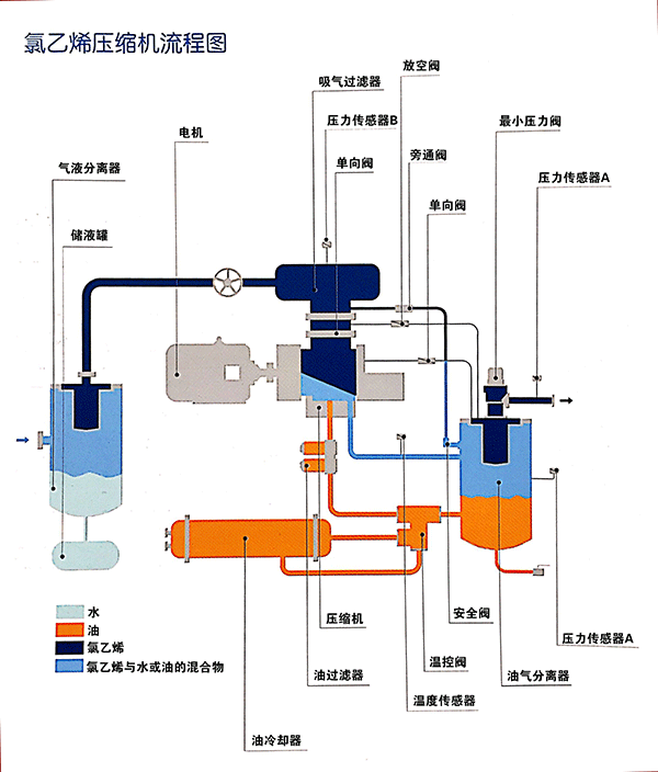 氯乙烯压缩机流程图